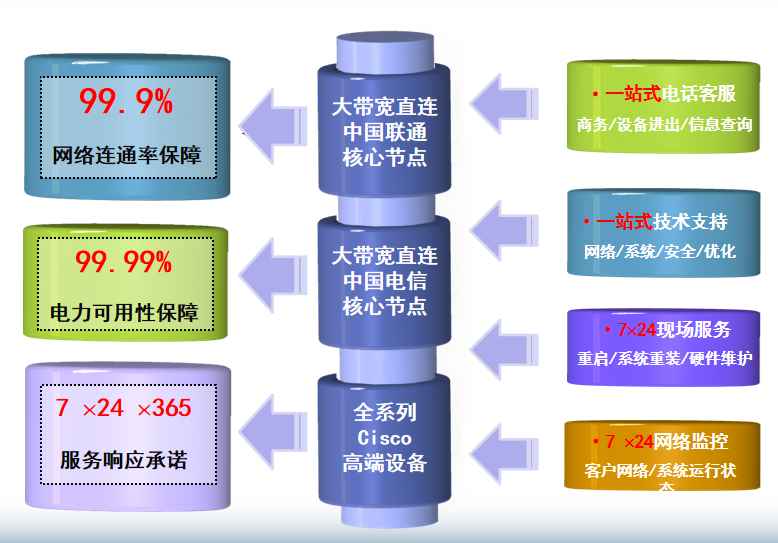 新乐机房网络